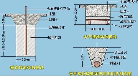 建筑防雷接地电阻标准指是多少？-上海晟皋电气提供
